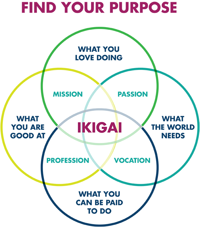 Finding your ‘Ikigai’ – Love Your Mind